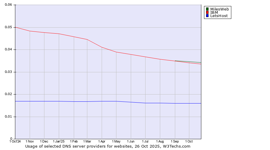 Historical trends in the usage of MilesWeb vs. IBM vs. LetsHost