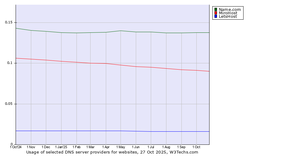 Historical trends in the usage of Name.com vs. MiroHost vs. LetsHost