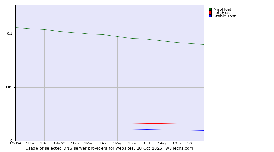 Historical trends in the usage of MiroHost vs. LetsHost vs. StableHost