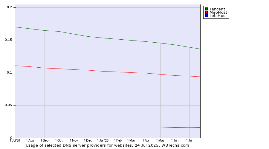 Historical trends in the usage of Tencent vs. MiroHost vs. LetsHost