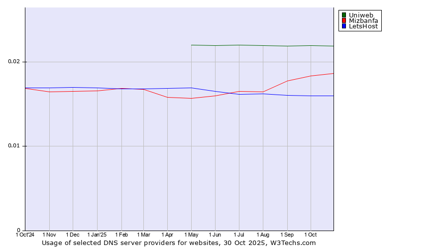 Historical trends in the usage of Uniweb vs. Mizbanfa vs. LetsHost