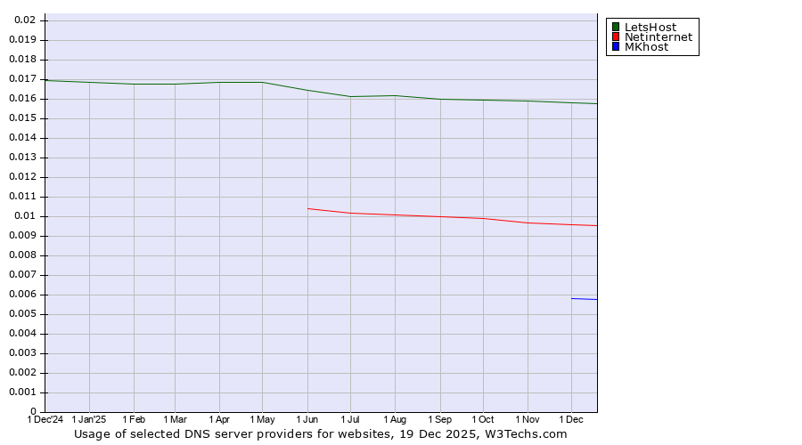 Historical trends in the usage of LetsHost vs. Netinternet vs. MKhost