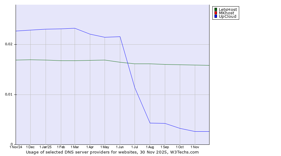 Historical trends in the usage of LetsHost vs. MKhost vs. UpCloud