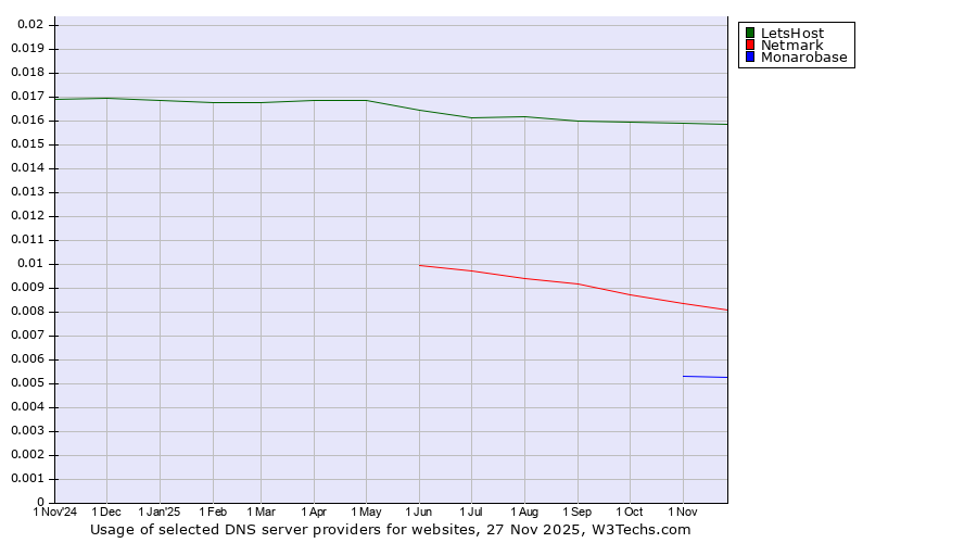 Historical trends in the usage of LetsHost vs. Netmark vs. Monarobase