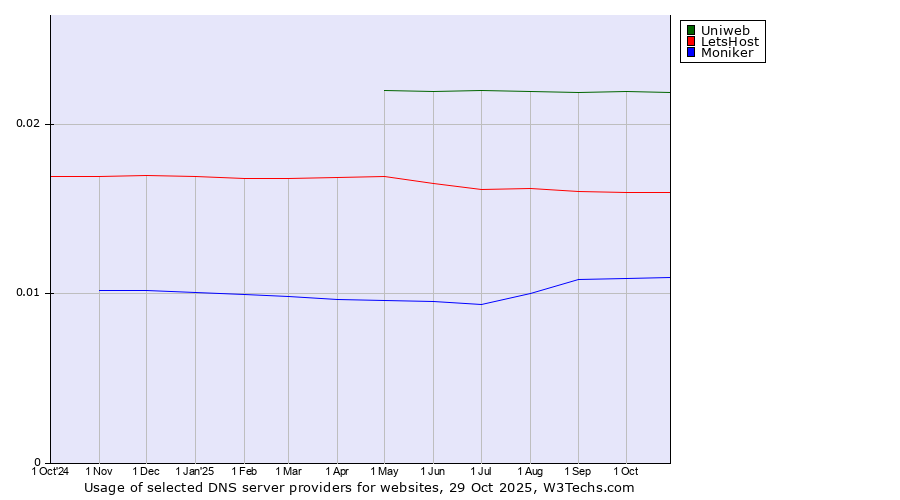 Historical trends in the usage of Uniweb vs. LetsHost vs. Moniker