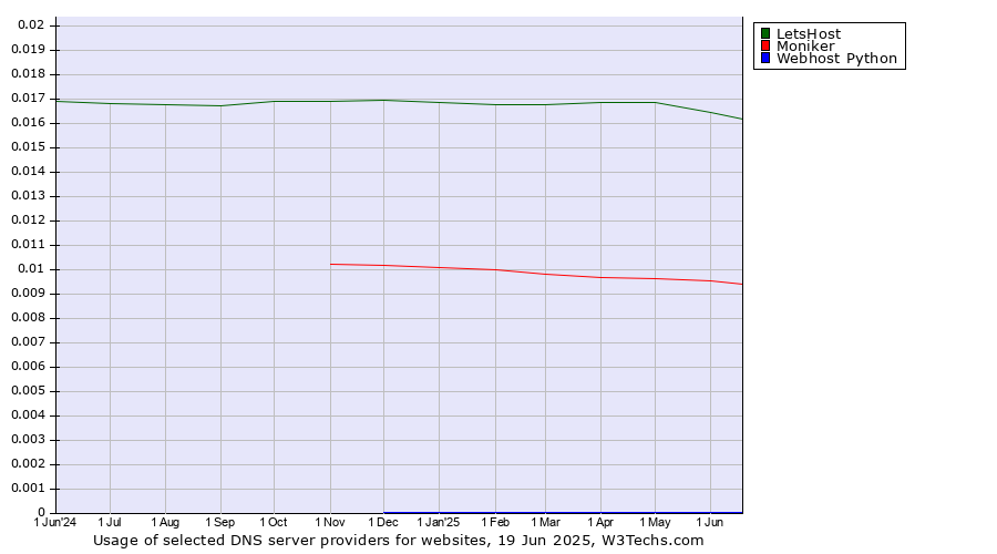 Historical trends in the usage of LetsHost vs. Moniker vs. Webhost Python