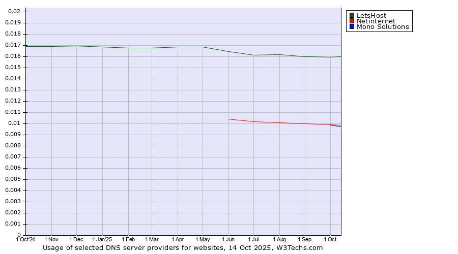 Historical trends in the usage of LetsHost vs. Netinternet vs. Mono Solutions