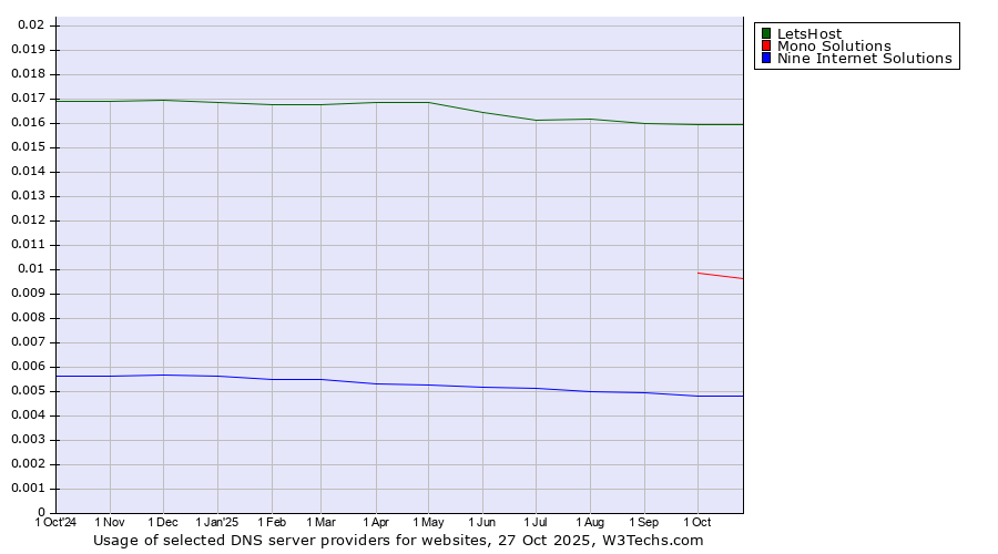 Historical trends in the usage of LetsHost vs. Mono Solutions vs. Nine Internet Solutions