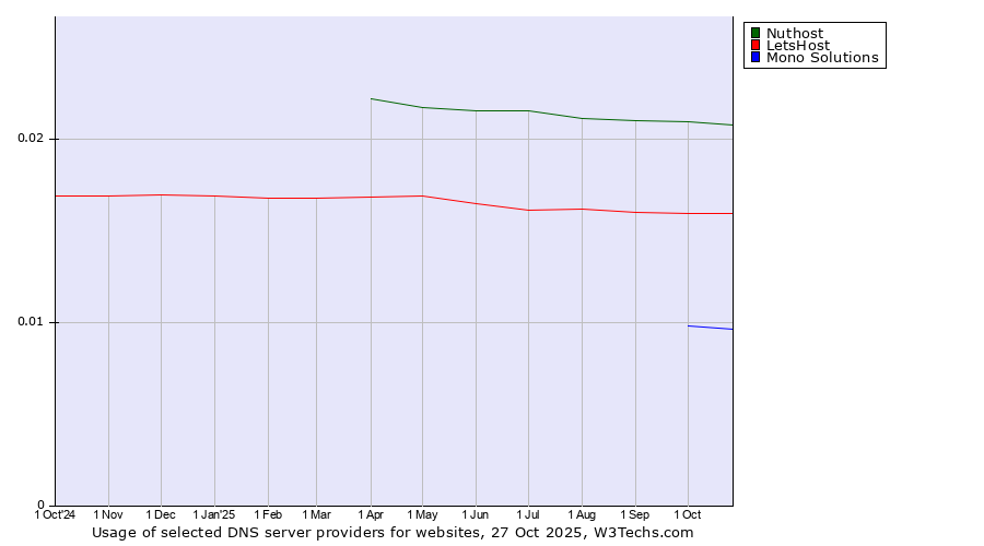 Historical trends in the usage of Nuthost vs. LetsHost vs. Mono Solutions