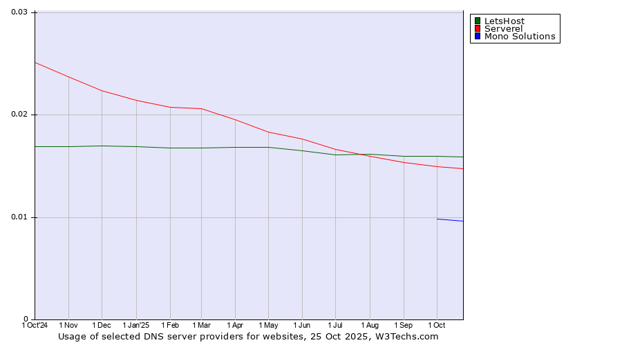Historical trends in the usage of LetsHost vs. Serverel vs. Mono Solutions