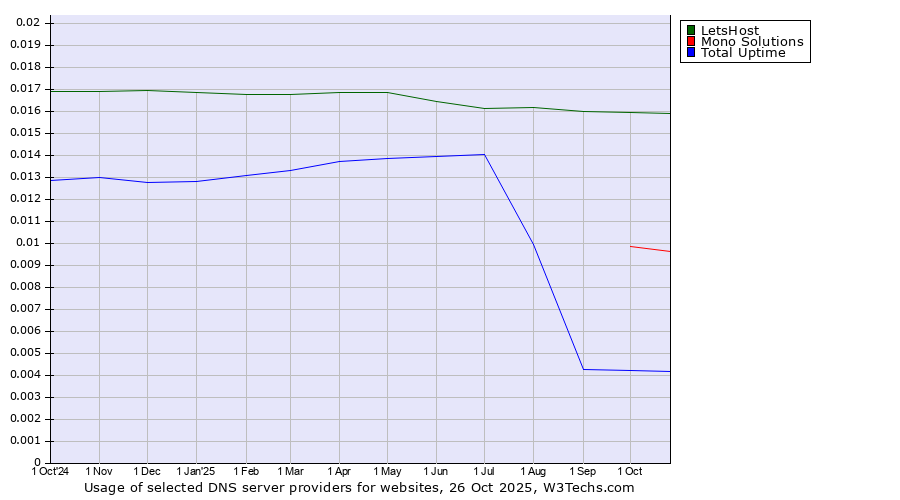 Historical trends in the usage of LetsHost vs. Mono Solutions vs. Total Uptime