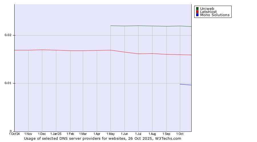 Historical trends in the usage of Uniweb vs. LetsHost vs. Mono Solutions