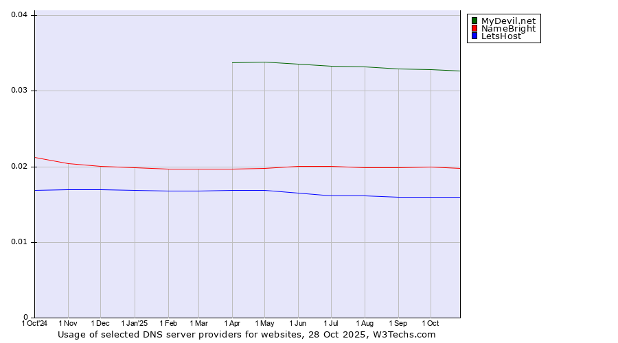 Historical trends in the usage of MyDevil.net vs. NameBright vs. LetsHost