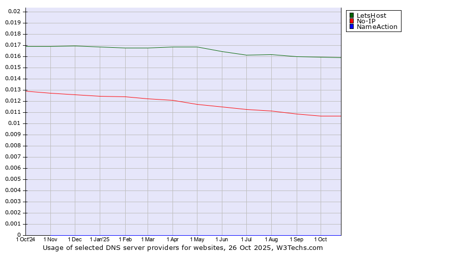 Historical trends in the usage of LetsHost vs. No-IP vs. NameAction