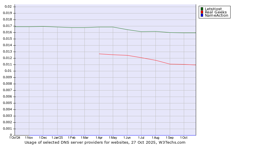 Historical trends in the usage of LetsHost vs. Real Geeks vs. NameAction