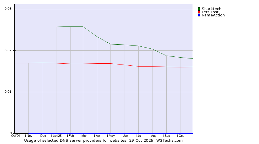 Historical trends in the usage of Sharktech vs. LetsHost vs. NameAction