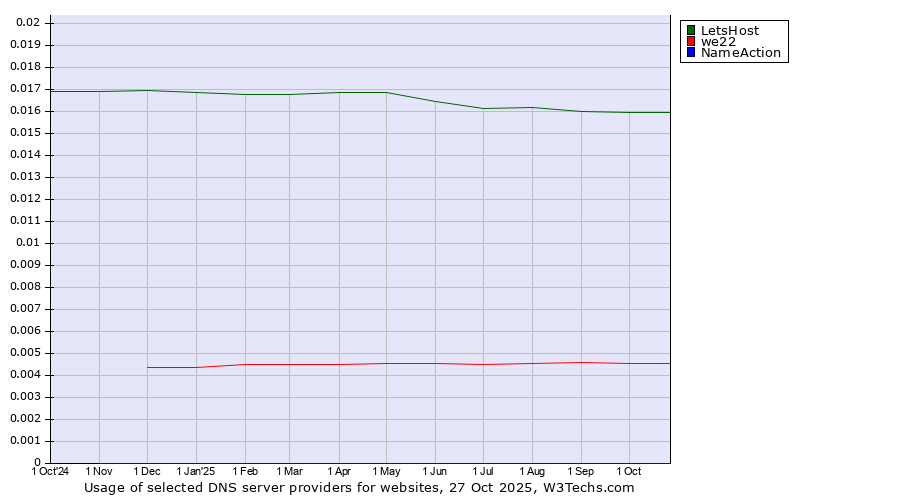 Historical trends in the usage of LetsHost vs. we22 vs. NameAction