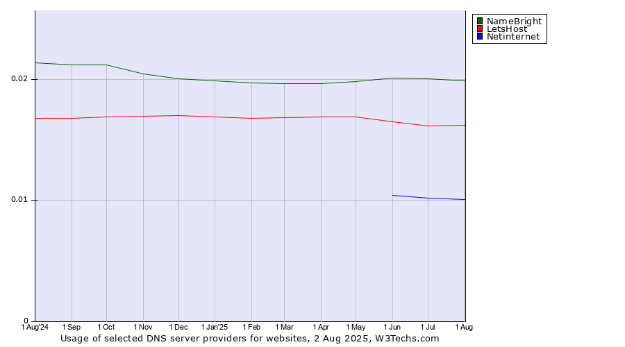 Historical trends in the usage of NameBright vs. LetsHost vs. Netinternet