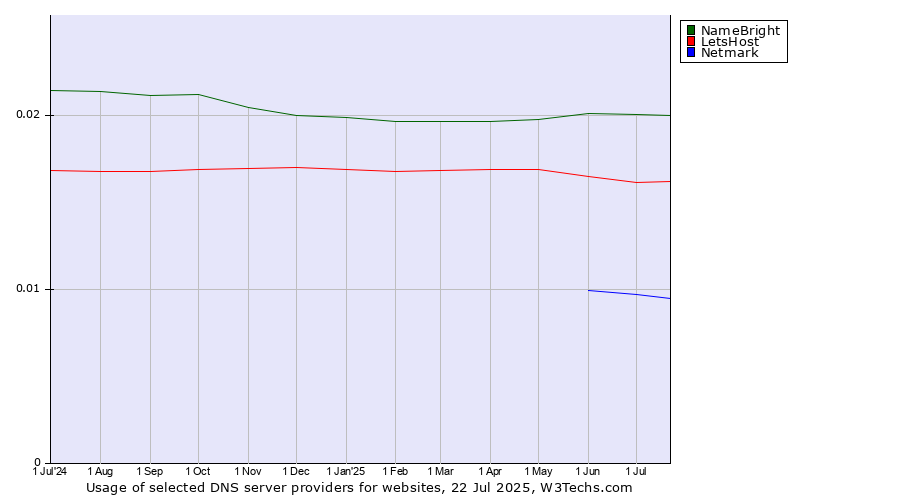 Historical trends in the usage of NameBright vs. LetsHost vs. Netmark