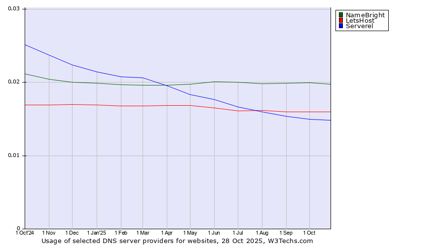 Historical trends in the usage of NameBright vs. LetsHost vs. Serverel