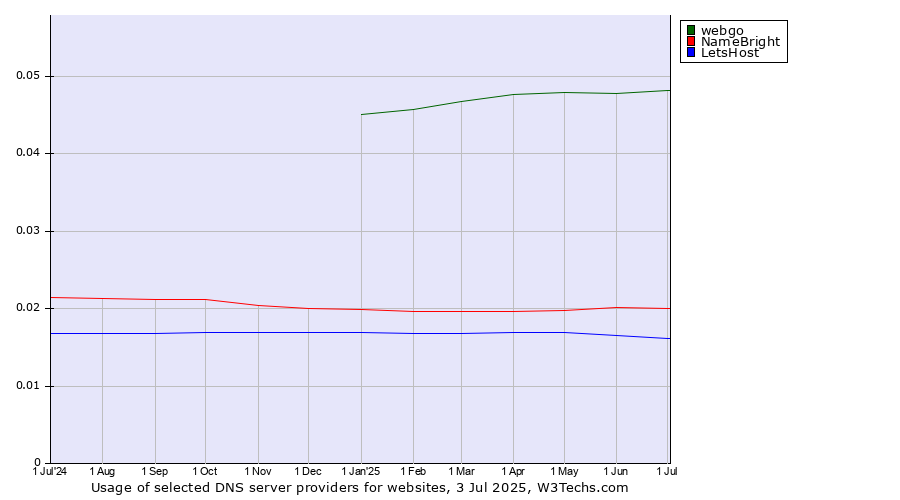 Historical trends in the usage of webgo vs. NameBright vs. LetsHost