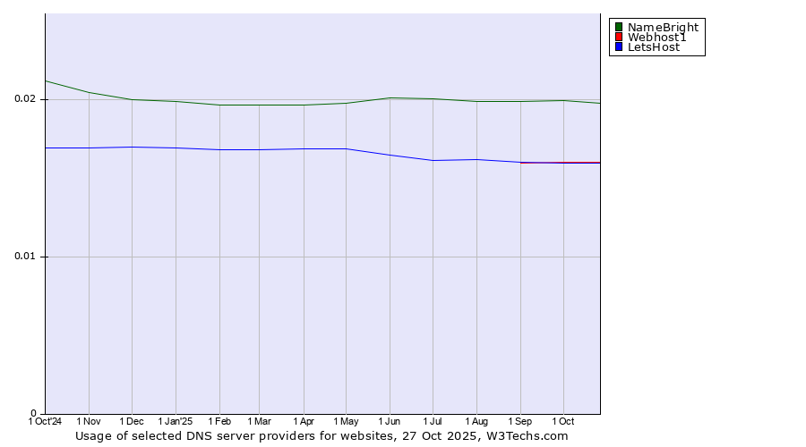 Historical trends in the usage of NameBright vs. Webhost1 vs. LetsHost