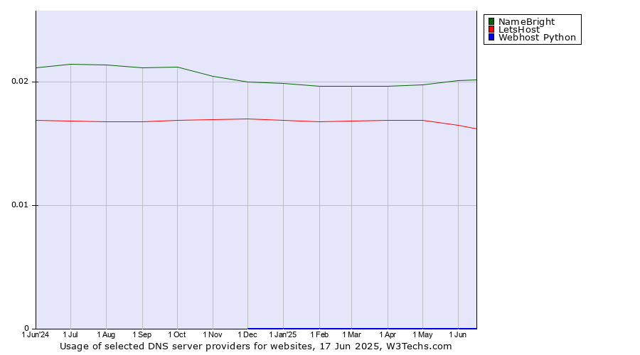 Historical trends in the usage of NameBright vs. LetsHost vs. Webhost Python