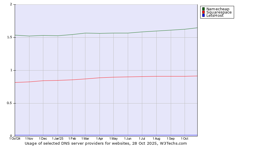Historical trends in the usage of Namecheap vs. Squarespace vs. LetsHost