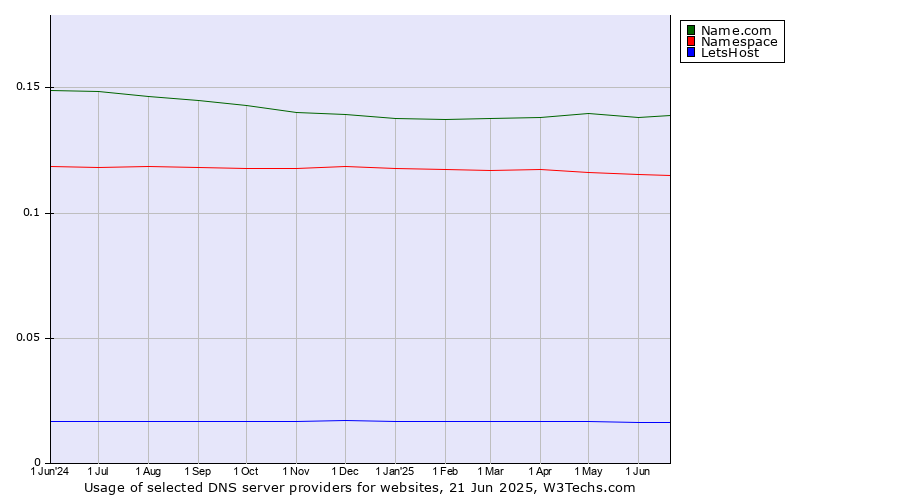 Historical trends in the usage of Name.com vs. Namespace vs. LetsHost
