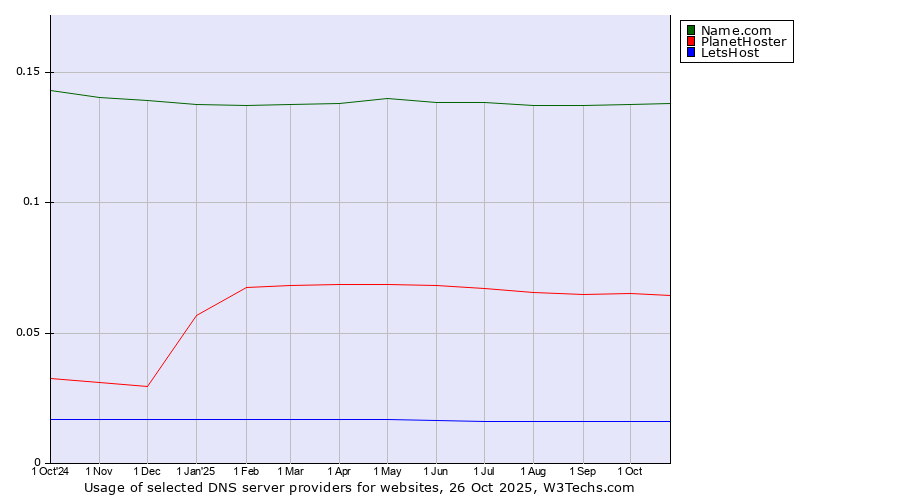 Historical trends in the usage of Name.com vs. PlanetHoster vs. LetsHost