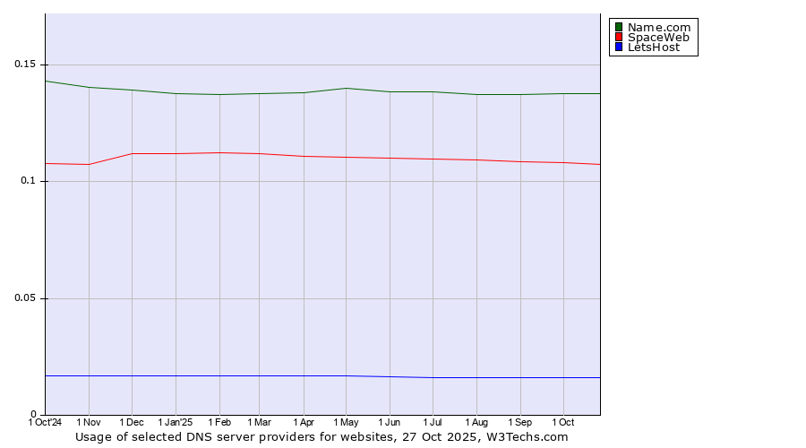Historical trends in the usage of Name.com vs. SpaceWeb vs. LetsHost