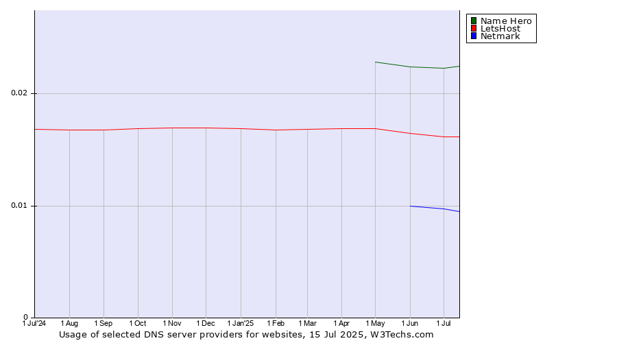 Historical trends in the usage of Name Hero vs. LetsHost vs. Netmark