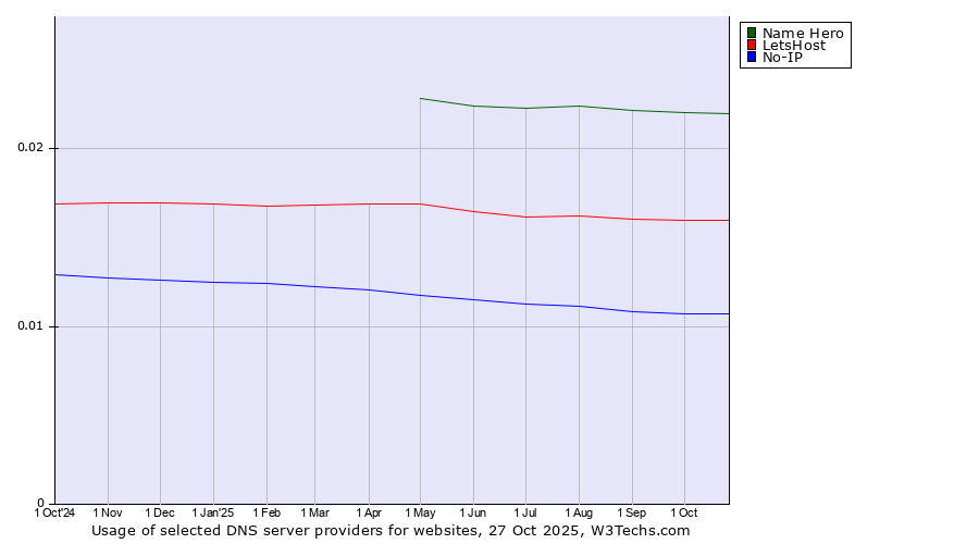 Historical trends in the usage of Name Hero vs. LetsHost vs. No-IP