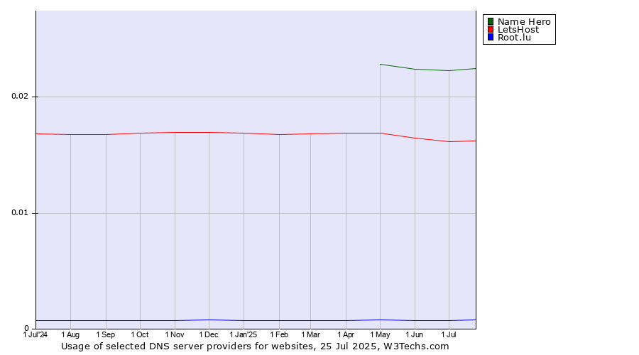Historical trends in the usage of Name Hero vs. LetsHost vs. Root.lu