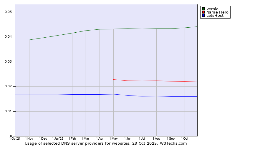 Historical trends in the usage of Versio vs. Name Hero vs. LetsHost