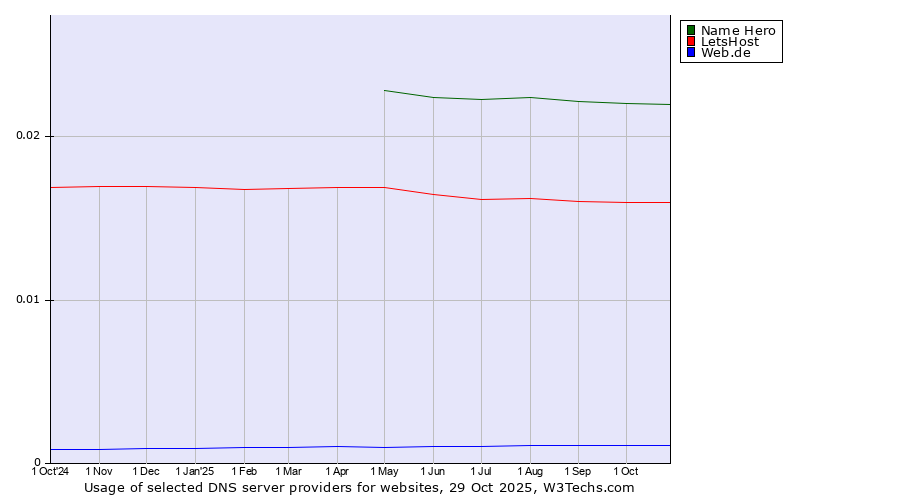 Historical trends in the usage of Name Hero vs. LetsHost vs. Web.de