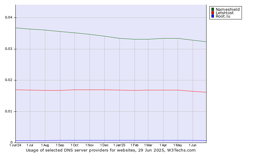 Historical trends in the usage of Nameshield vs. LetsHost vs. Root.lu