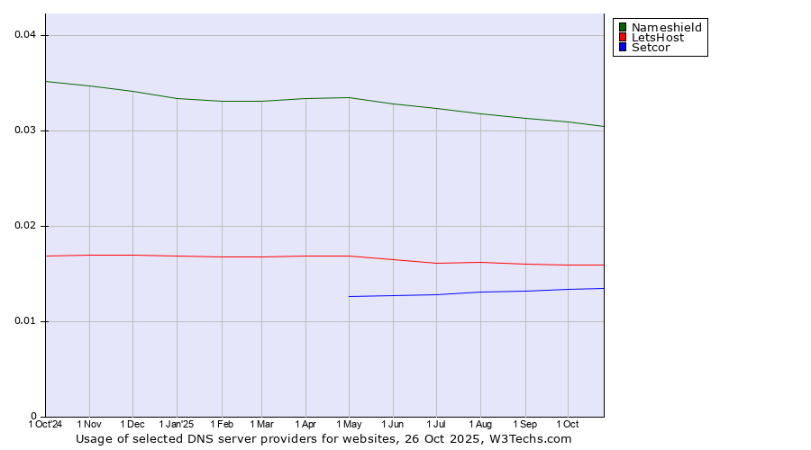 Historical trends in the usage of Nameshield vs. LetsHost vs. Setcor