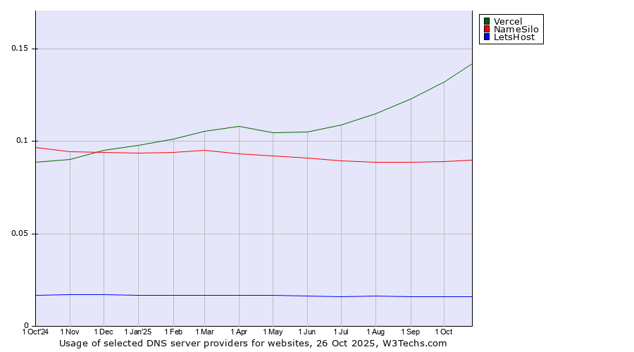 Historical trends in the usage of Vercel vs. NameSilo vs. LetsHost