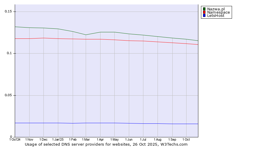 Historical trends in the usage of Nazwa.pl vs. Namespace vs. LetsHost