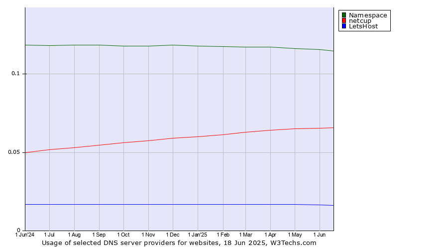 Historical trends in the usage of Namespace vs. netcup vs. LetsHost