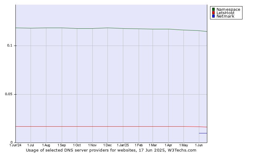 Historical trends in the usage of Namespace vs. LetsHost vs. Netmark