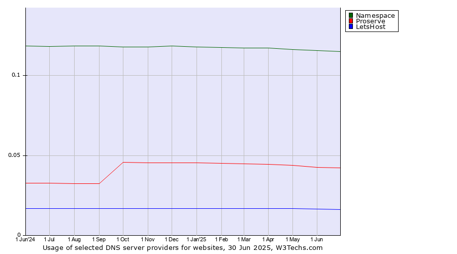 Historical trends in the usage of Namespace vs. Proserve vs. LetsHost