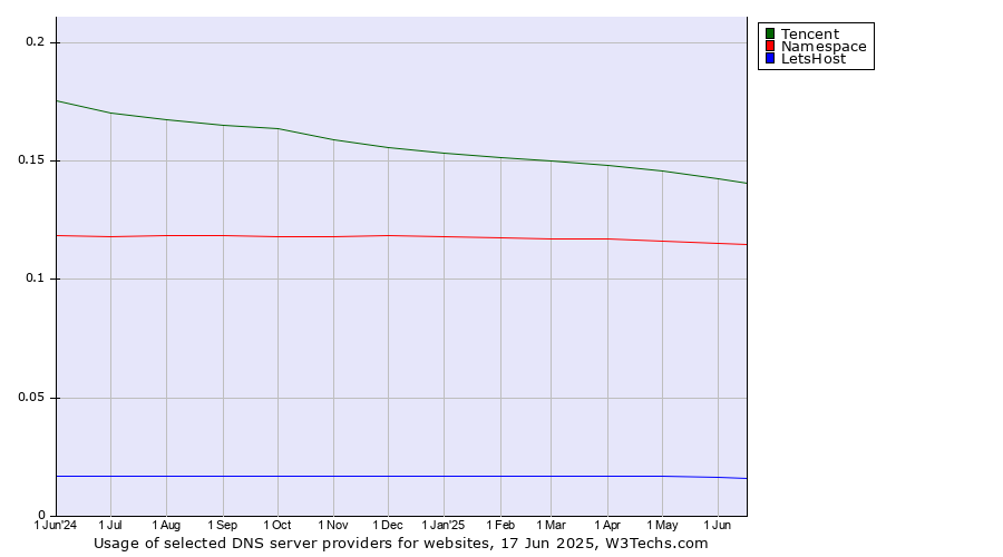 Historical trends in the usage of Tencent vs. Namespace vs. LetsHost