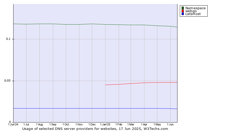 Historical trends in the usage of Namespace vs. webgo vs. LetsHost