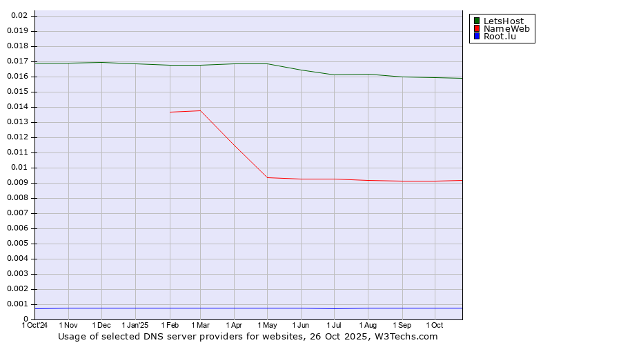 Historical trends in the usage of LetsHost vs. NameWeb vs. Root.lu