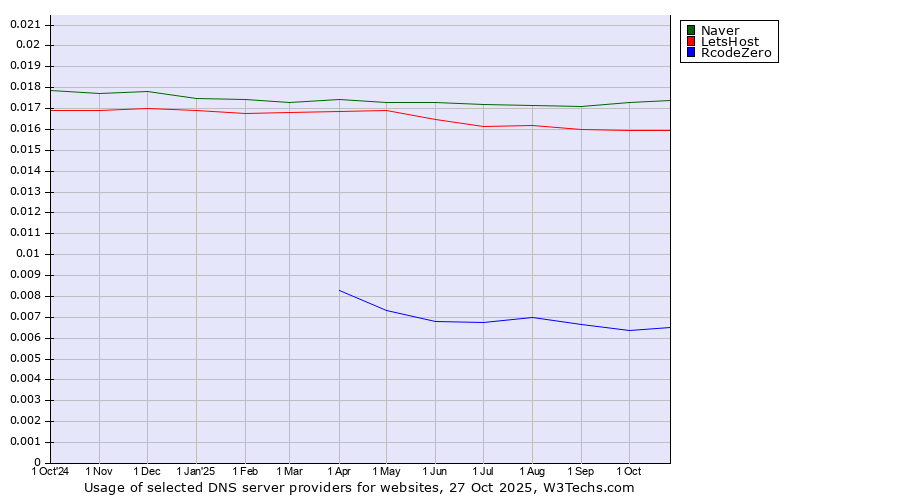 Historical trends in the usage of Naver vs. LetsHost vs. RcodeZero