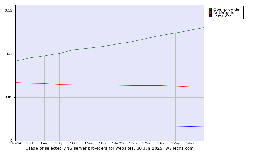 Historical trends in the usage of Openprovider vs. NetAngels vs. LetsHost