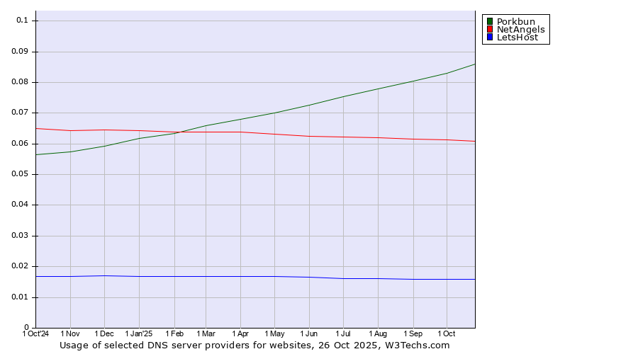Historical trends in the usage of Porkbun vs. NetAngels vs. LetsHost
