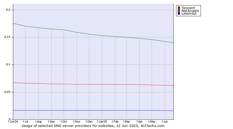 Historical trends in the usage of Tencent vs. NetAngels vs. LetsHost